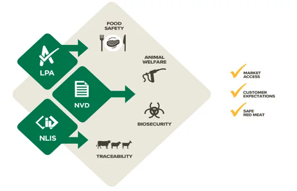 red meat integrity system